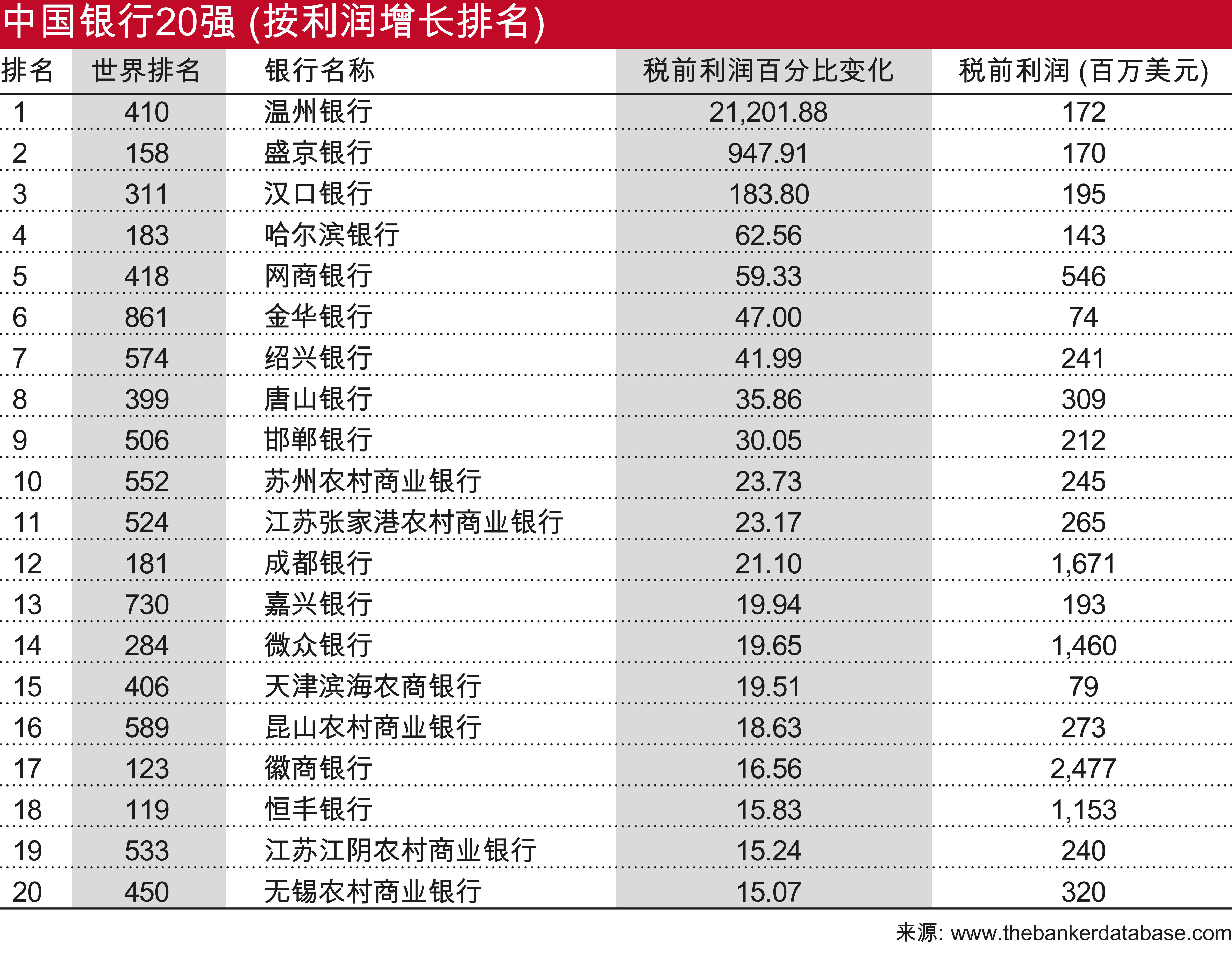 2023年度《银行家》世界银行1000强排名: 中国银行增长放缓,但仍然