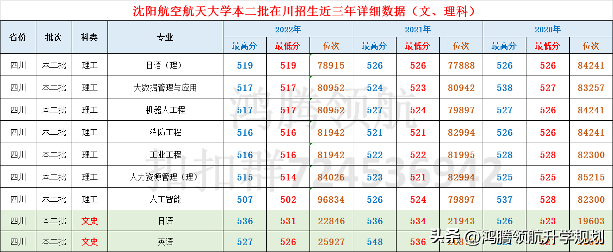 沈陽航空航天分數線_2021沈陽航空航天分數線_沈陽航天航空學校錄取分數