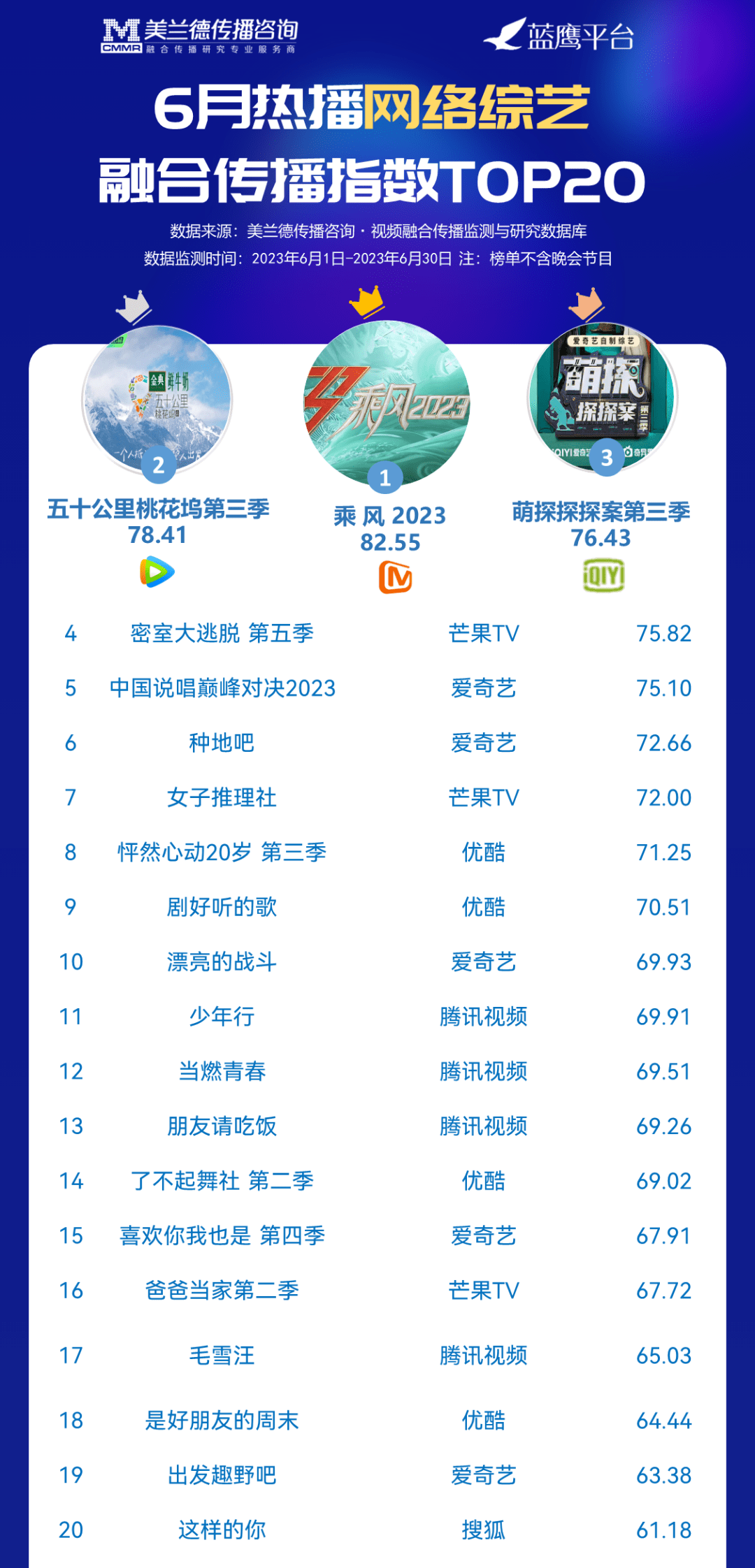 综艺排行榜_6月网综月榜丨《乘风》霸榜,《全员加速中》紧随其后