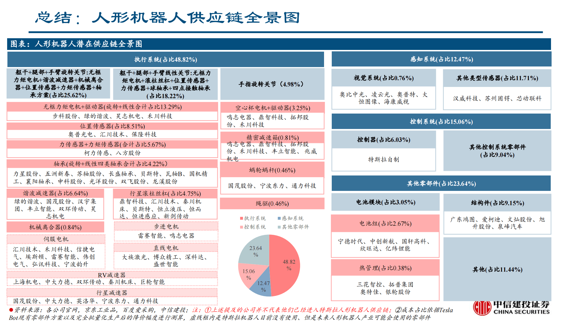 2023年"人形机器人"行业研究报告(人形机器人供应链全景图)_机会_专业