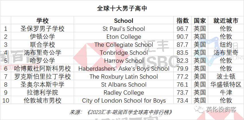 全球高中排行榜_全球排名前十的高中_全球高中排名榜