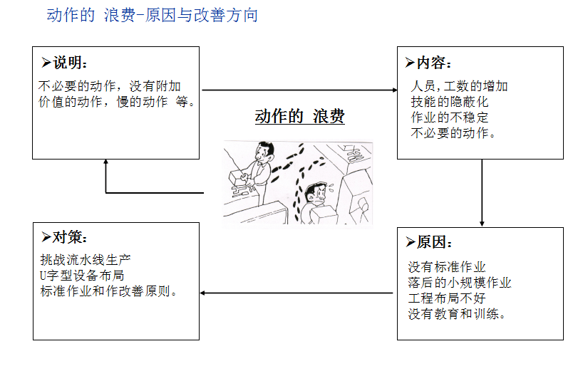 精益管理中的七大浪费与改善对策！