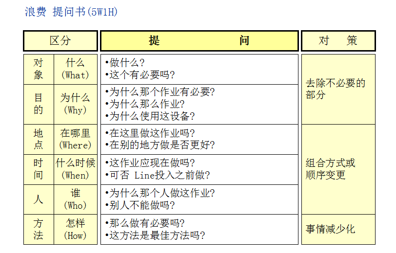 精益管理中的七大浪费与改善对策！