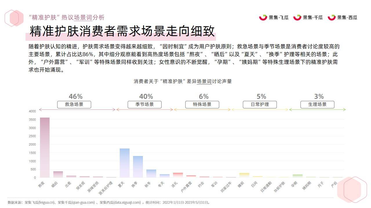 2023年精准护肤社媒人群洞察