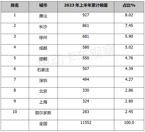 电卡观察| 2023上半年新能源重卡:三一、徐工、远程,换电领跑_搜狐汽车_搜狐网