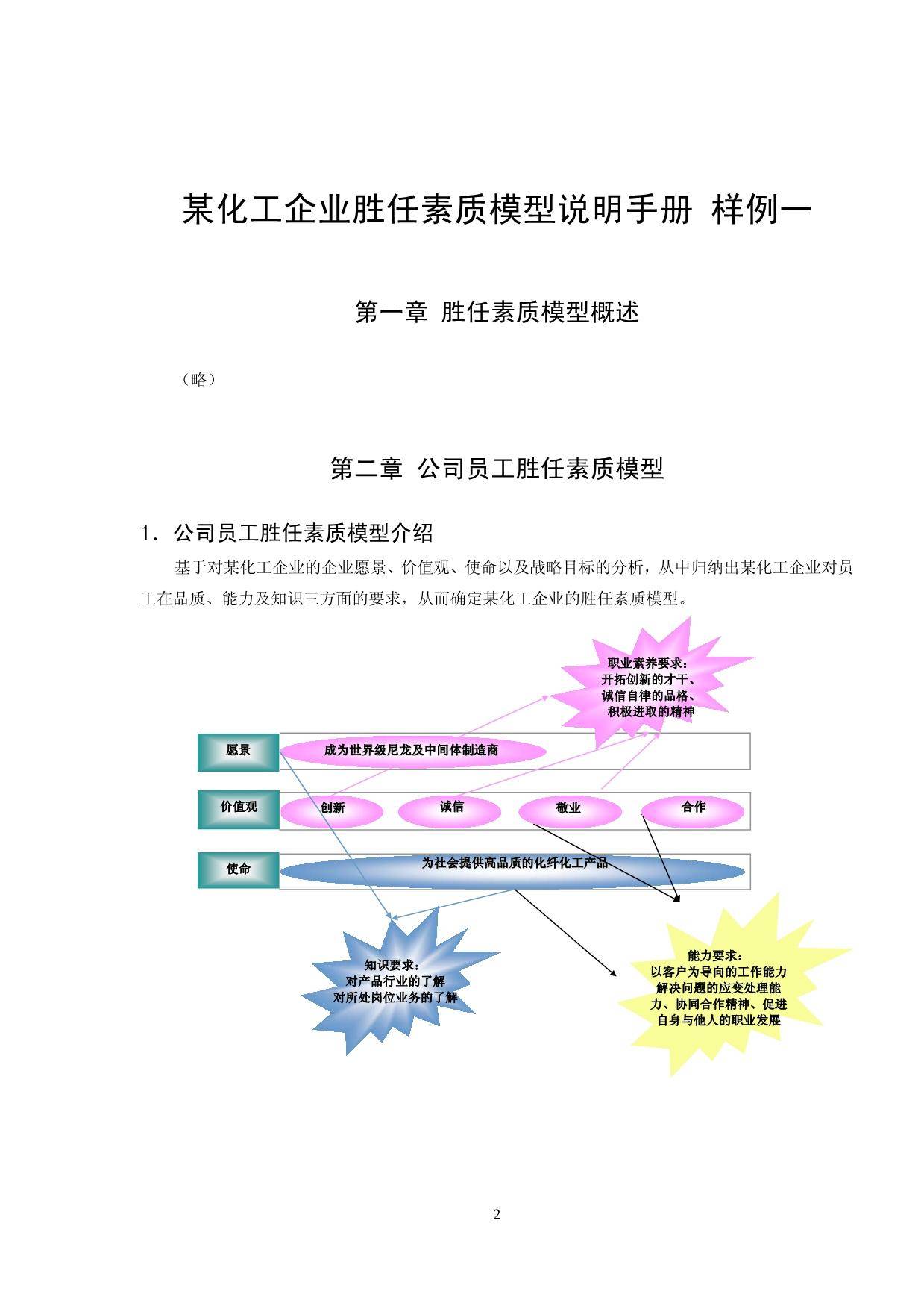 13份岗位胜任力模型资料大汇编（193页 多图多表格） 