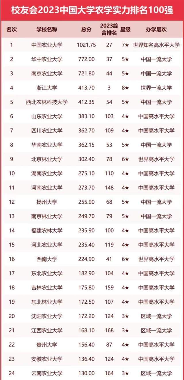 南京农业在全国排名_南京的农业类大学_南京农业大学排名