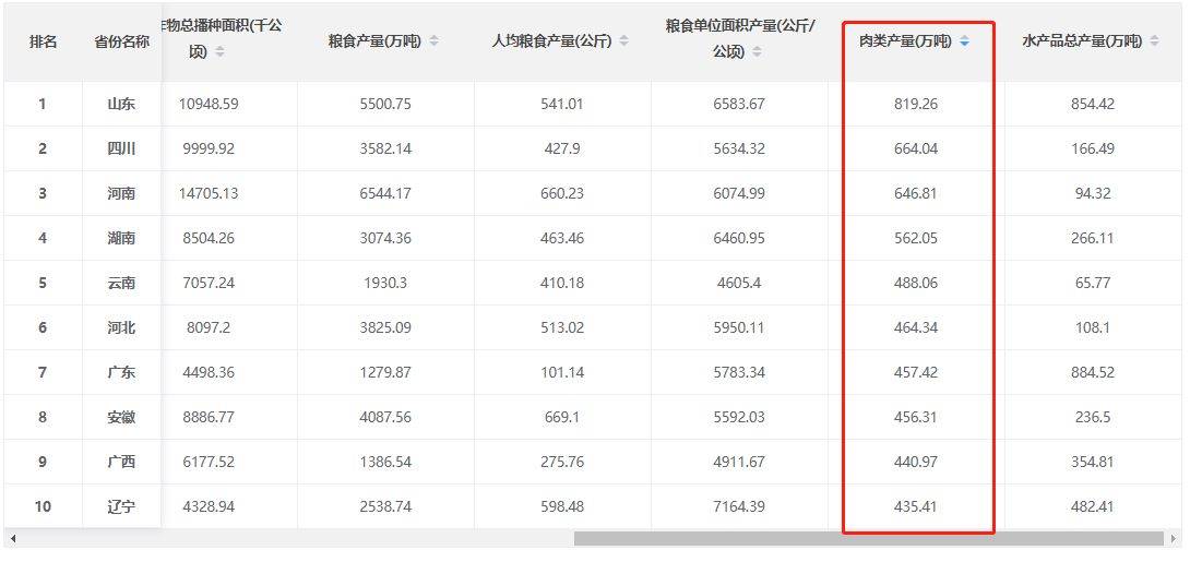 肉的排行_中国内地各省人均吃肉量排名
