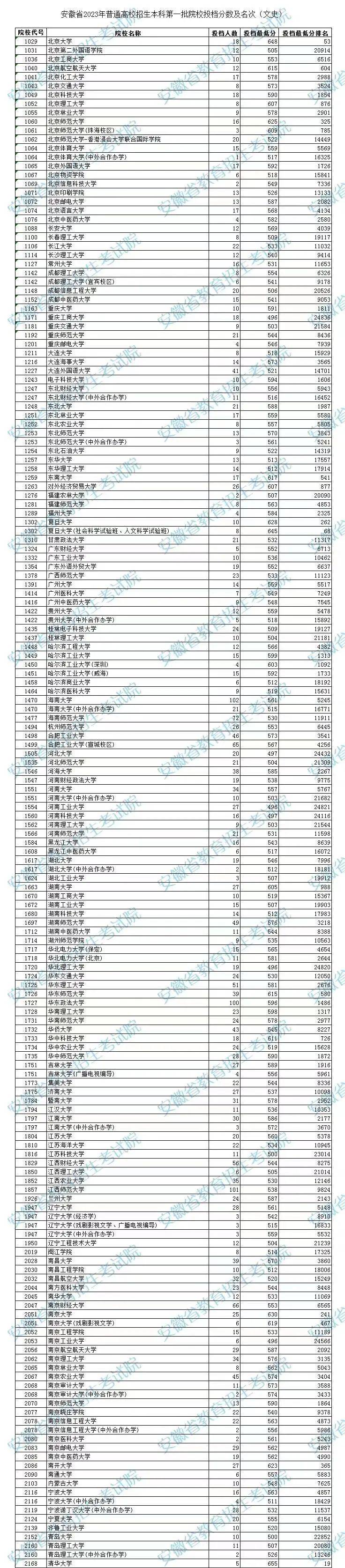 安徽省2023年普通高校招生本科第一批院校投档分数及名次(理工)