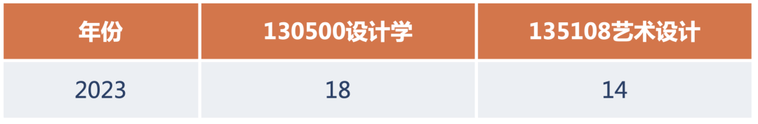 北京工业大学总体招生比较少,每年估计招收的环艺考生3-5人左右,手绘