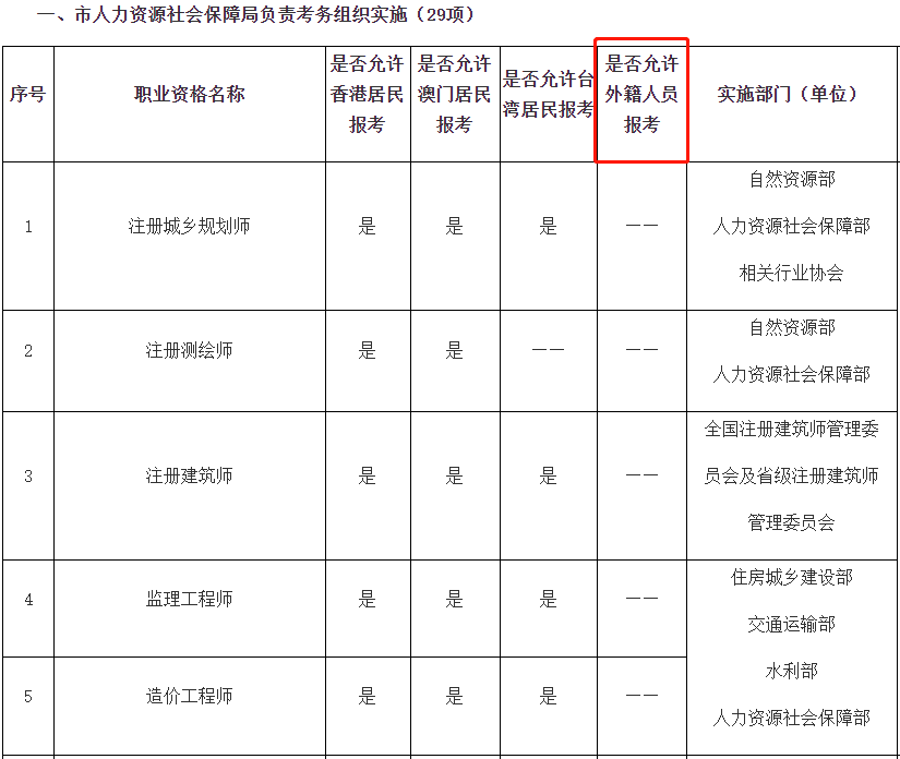 这么卷！老外也能考建造师！一建证书还有没有必要考？