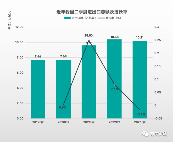 经济贸易总量_2023年国民经济半年报|上半年货物进出口总额201016亿元同比增长2...(2)