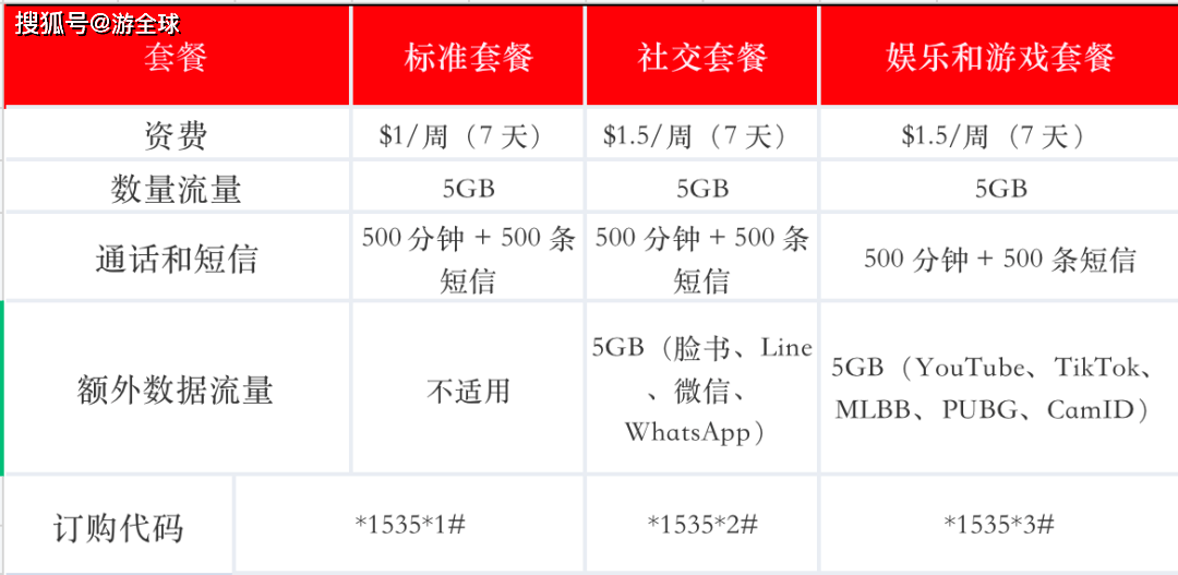 腾讯云短信怎么使用流量套餐的的简单介绍 腾讯云短信怎么使用流量套餐的的简单介绍