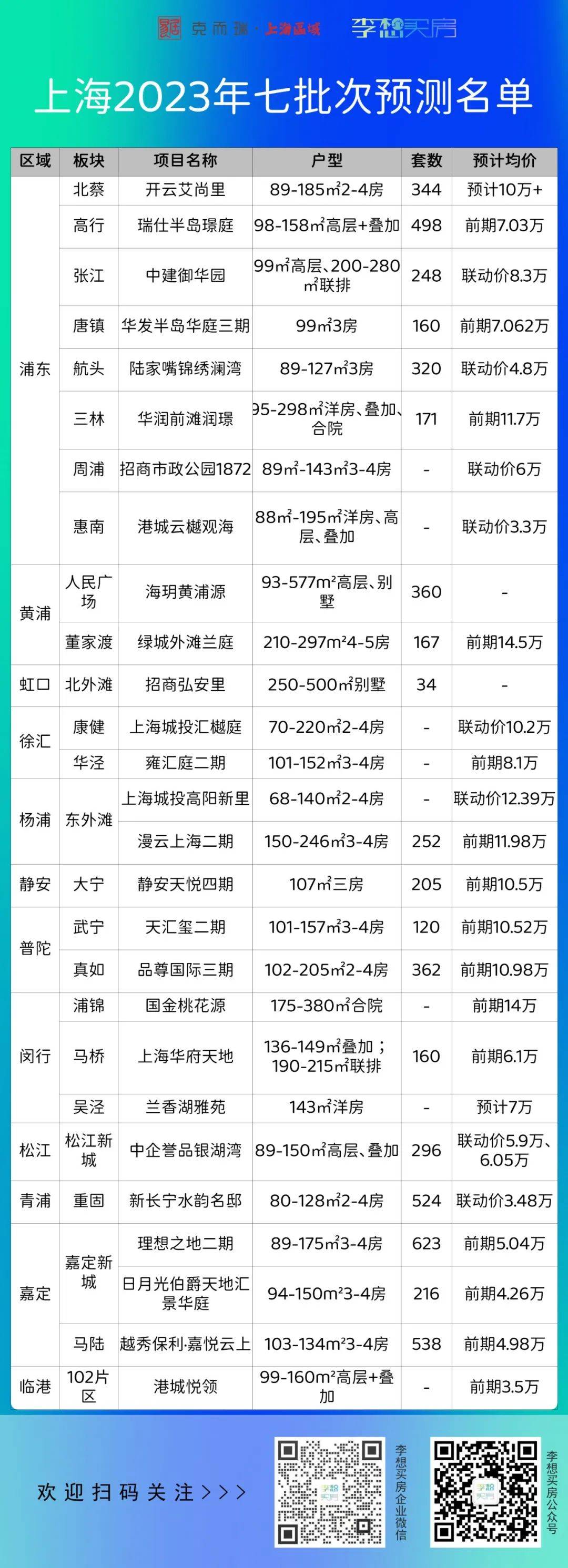 改善盘“大集结”，七批次新房预测，来看都有哪些好盘！