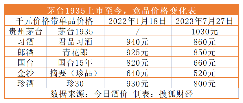 千元价格带白酒普遍迎来了价格的下跌乃至倒挂,茅台1935的竞品同样