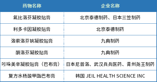 分别为氟比洛芬凝胶贴膏,利多卡因凝胶贴膏,酮洛芬凝胶贴膏,洛索洛芬