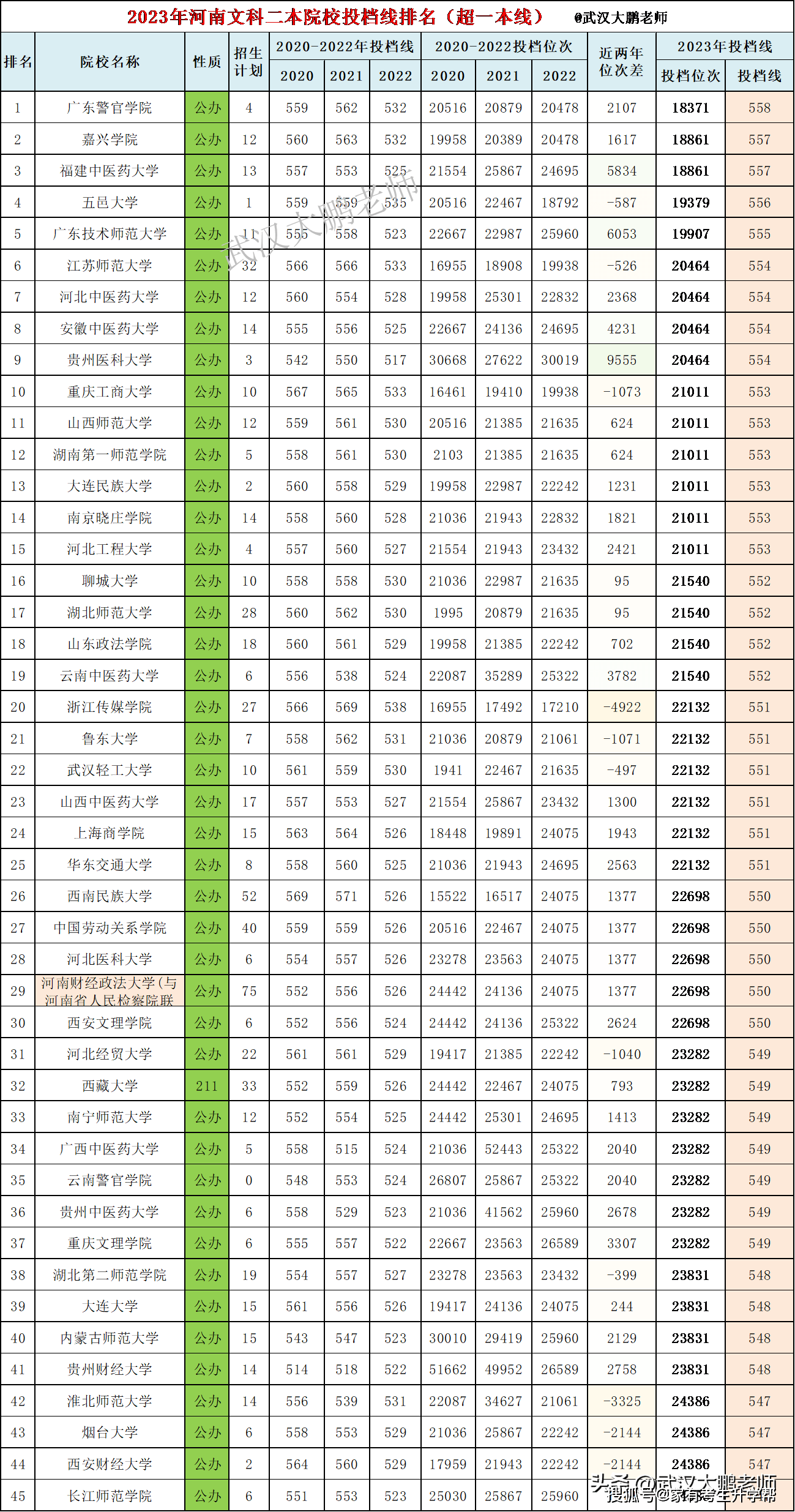 二本排行_2023年河南文科二本投档线排名:45所超一本线,25所465分二本压线...