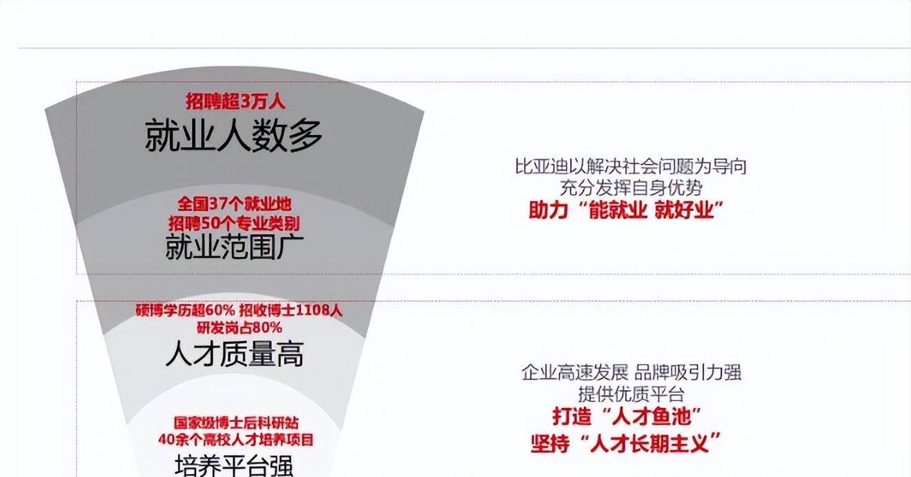 比亚迪人才库升级!3.18万应届生已入职,其中不乏清华北大高才生