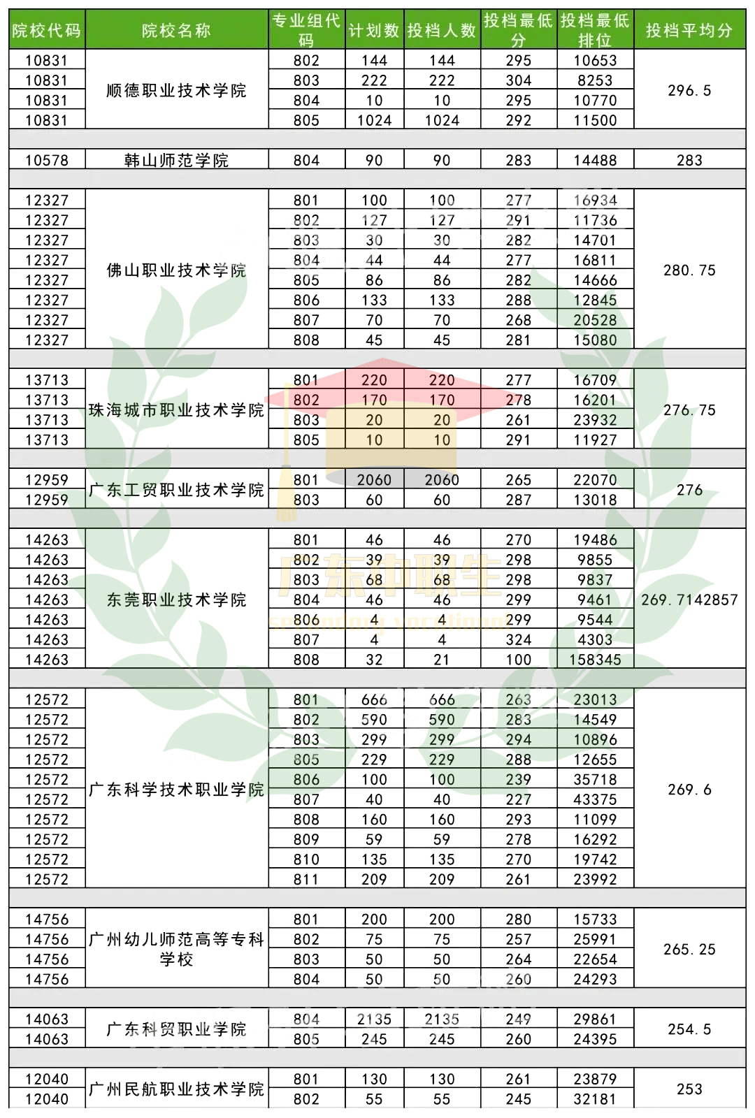 茂名农林分数线_2024年广东茂名农林科技职业学院录取分数线_广东茂名农林技术学院分数线