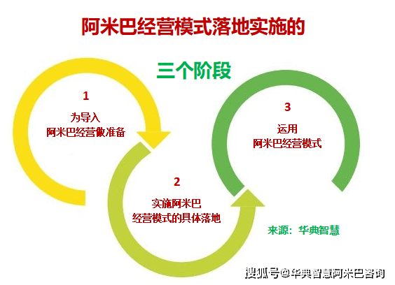 华典智慧·阿米巴经营模式落地实施的有哪些阶段?_进行_公司_员工