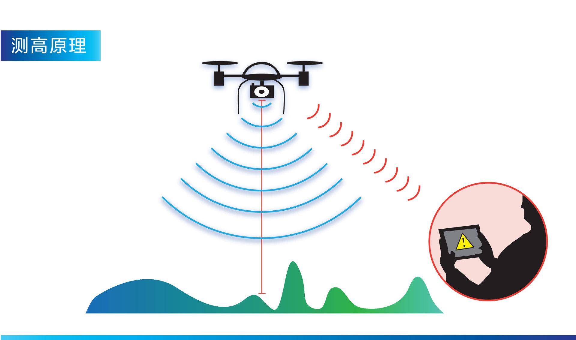 无人机测高原理无人机涉及到飞行控制
