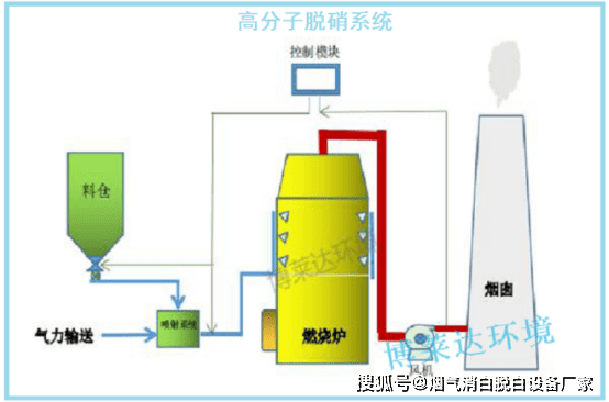 锅炉烟气脱硝有哪几种方法