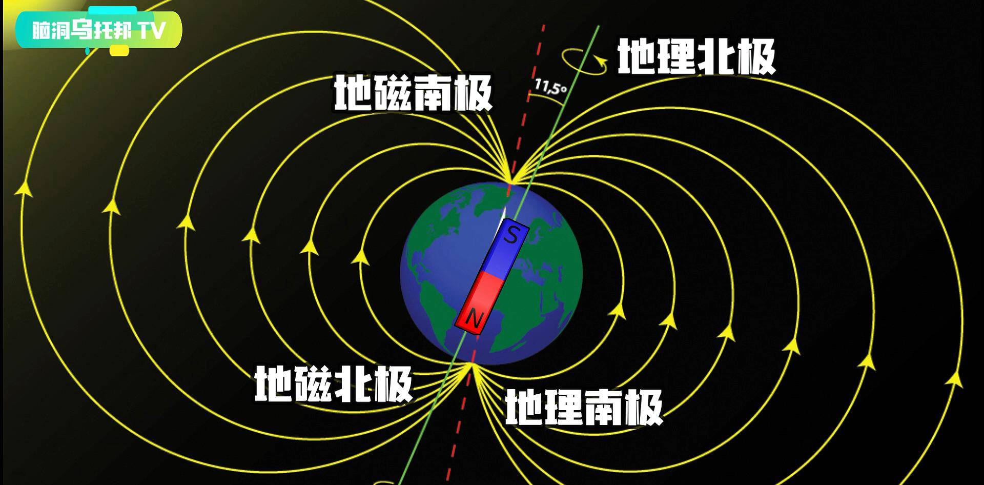 不过地磁极与地理南北极并不完全重合,存在一定的磁偏角.