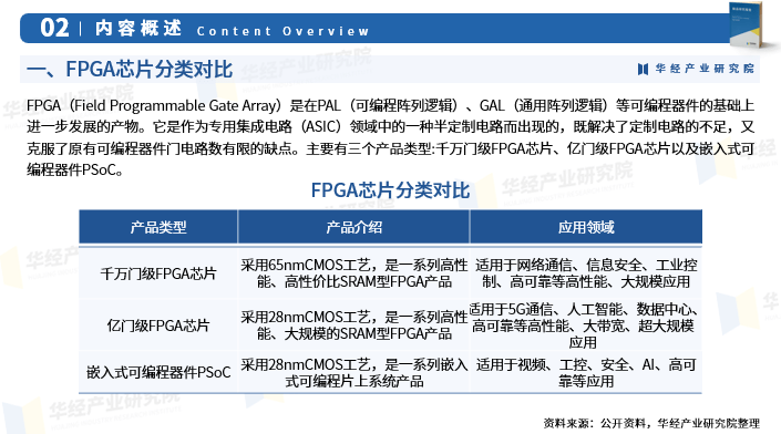 2023年中国FPGA芯片行业深度研究报告》-华经产业研究院发布_市场 2023年中国FPGA芯片行业深度研究报告》-华经产业研究院发布_市场