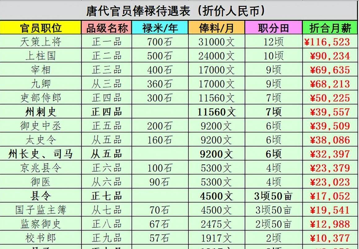 唐代官員的俸料制是唐高宗永徽元年(公元650年)制定的.