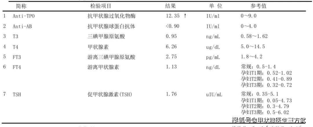 「必读」一文汇总,教你读懂甲功七项化验单!