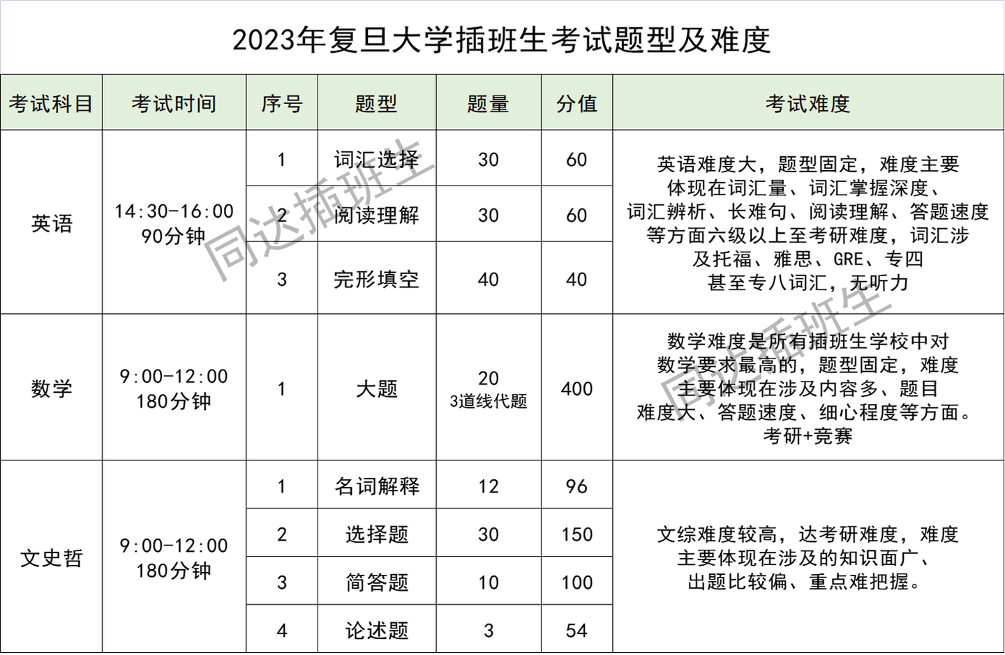 上海插班生考试——大一可以换学校，你符合插班生考试报名条件吗？