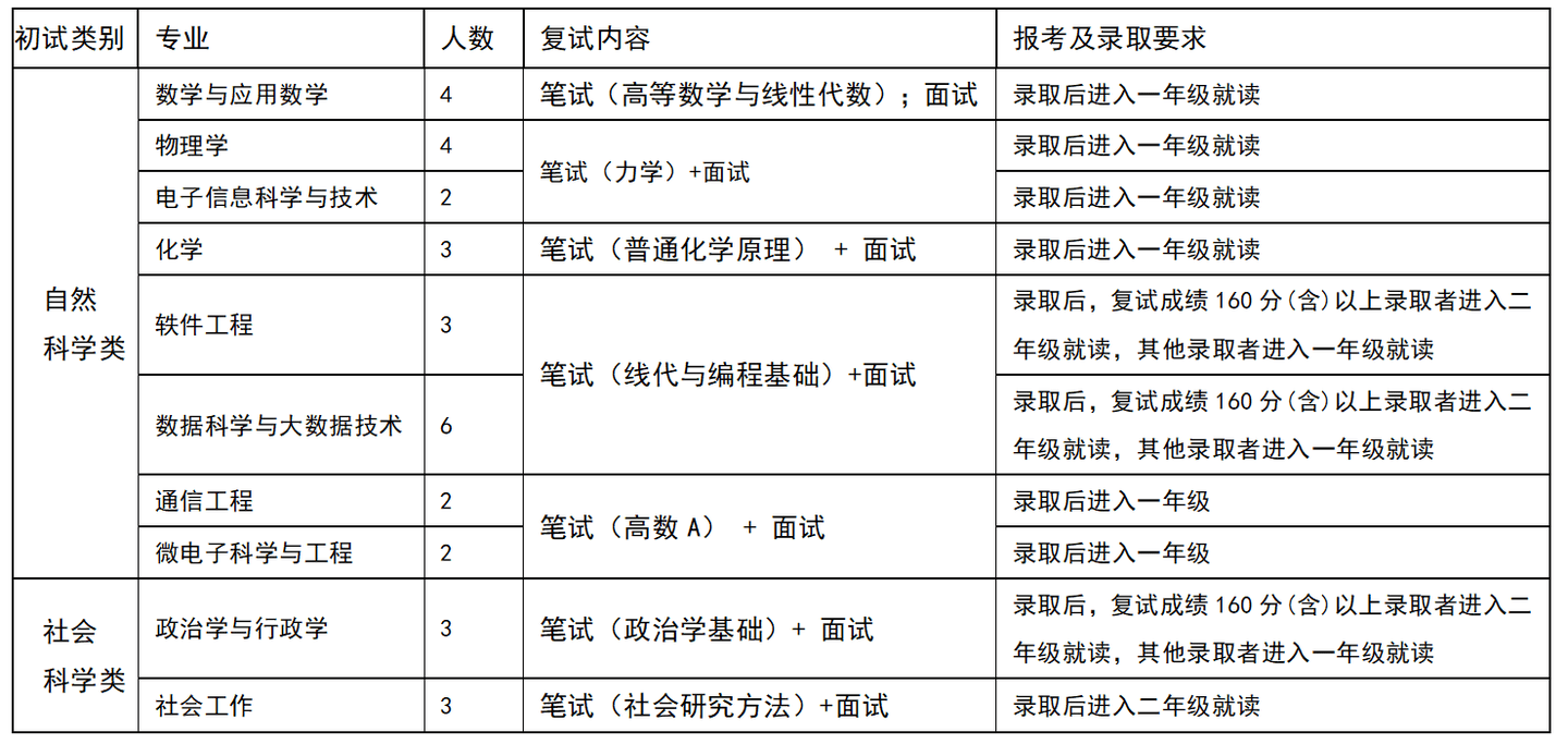 上海插班生考试——大一可以换学校，你符合插班生考试报名条件吗？
