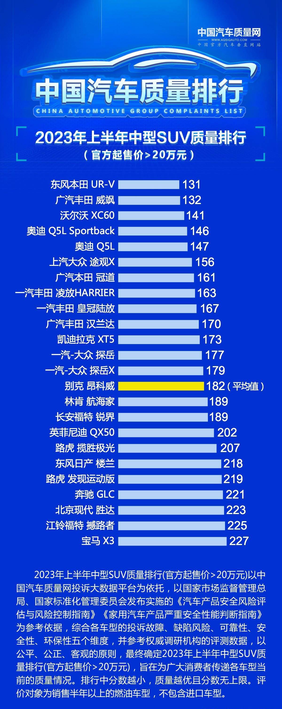 suv质量排行_官宣!2023年SUV质量最新排名出炉:ModelY第13,CR-V排名62!