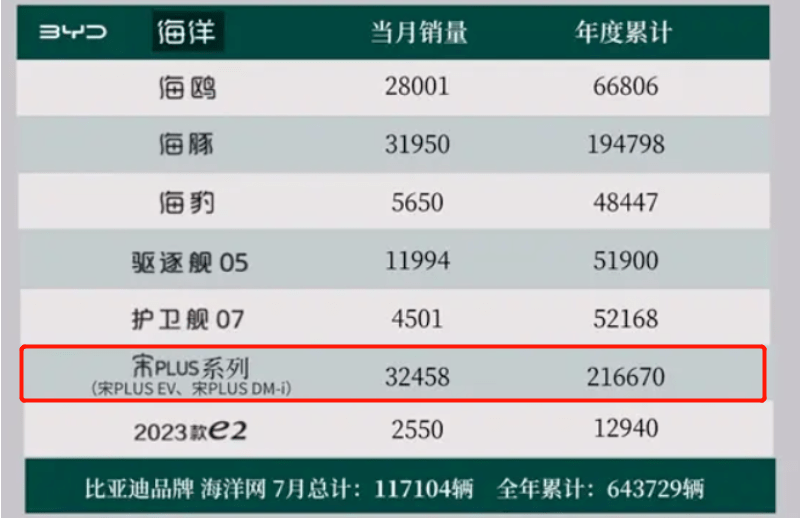 7月枭龙、银河l7、比亚迪宋、深蓝s7、g6销量盘点，谁表现最差？ 搜狐汽车 搜狐网