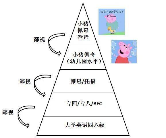 不过,英语专业四级和八级证书的"震慑力"比四六级高出一截,这一点
