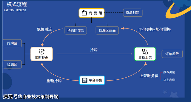 私域电商创新麦貨模式—秒杀寄售 