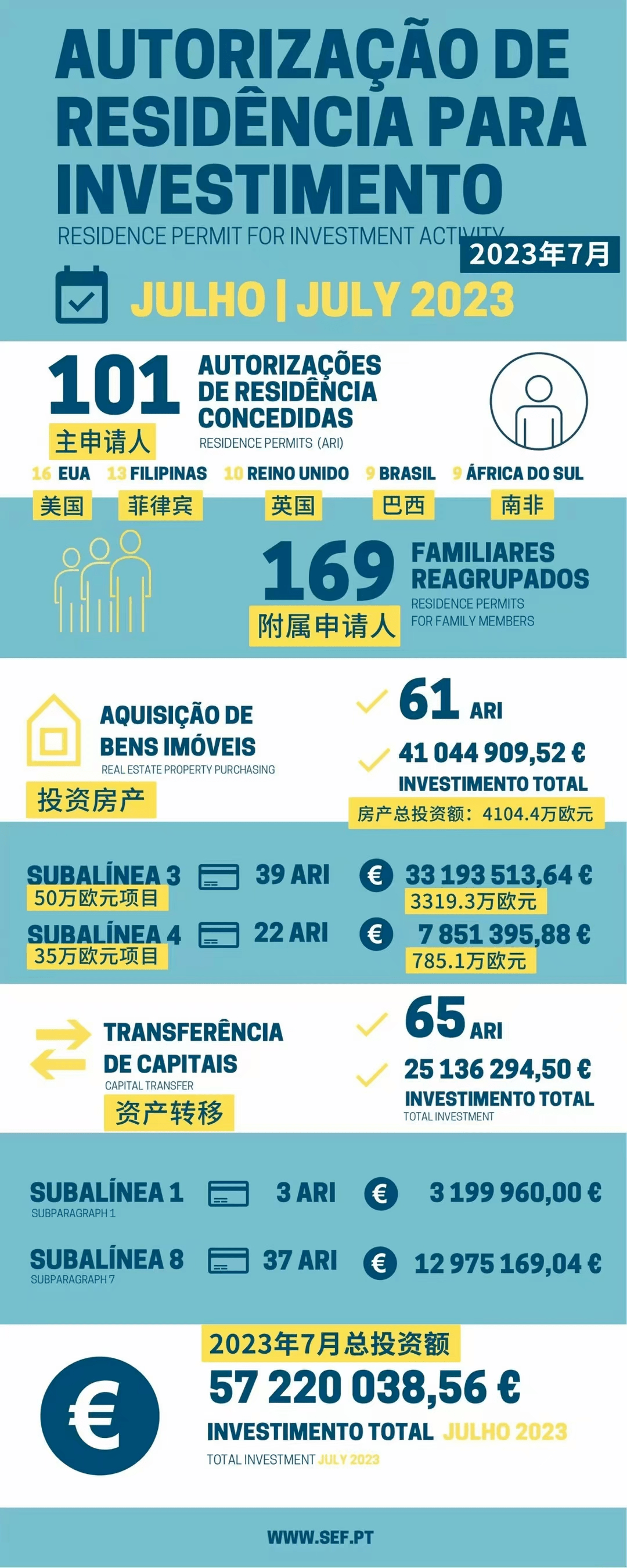 移民港：葡萄牙公布7月黄金签证数据，2023年至今批准量已接近1,000宗！_搜狐网