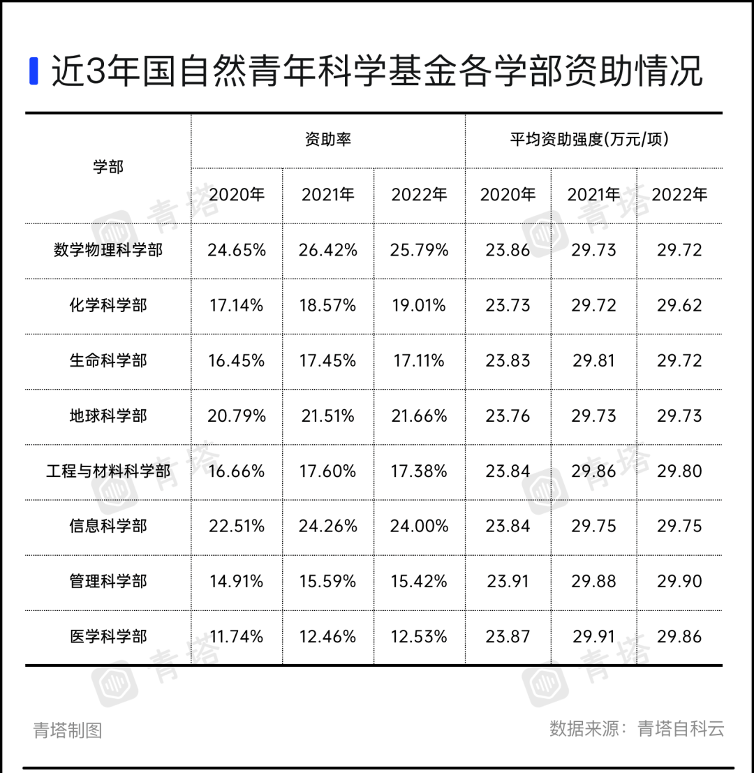 2023国自然放榜在即!哪些学部,中标率最高?