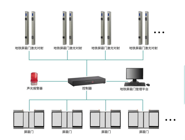 地铁屏蔽门屡屡夹人，如何检测地铁门处有无物体？已有解决方案