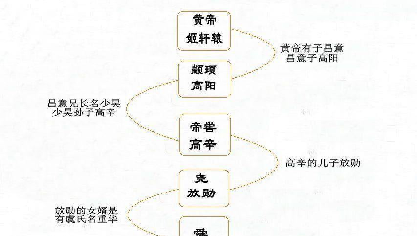 三皇五帝的關係很特別,從黃帝開始已經是家天下了_兒子_位置_顓頊