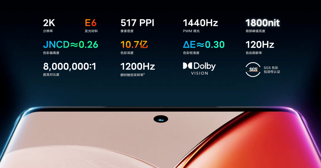 总的来看,三星这几代 e 系列发光材料,e2 解决了色域覆盖问题,e3,e4