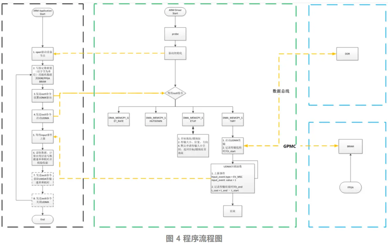 基於AM62x GPMC並口的ARM+FPGA低成本通訊方案