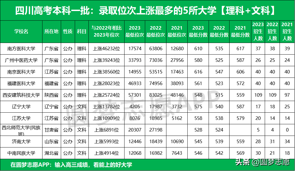 四川二本大学_四川2023年高考位次排名_四川2023年高考录取分数线