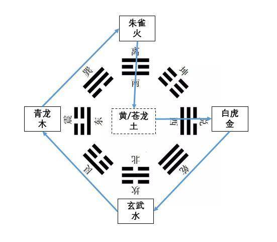 东青龙南朱雀方位图图片