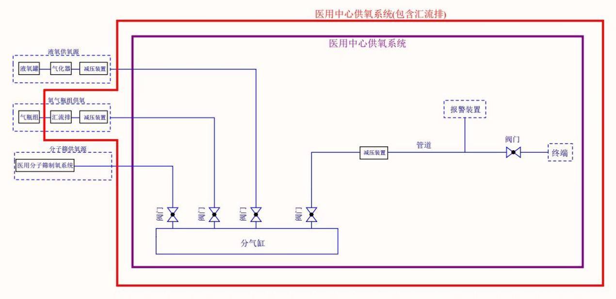 医用中心供氧组成部分