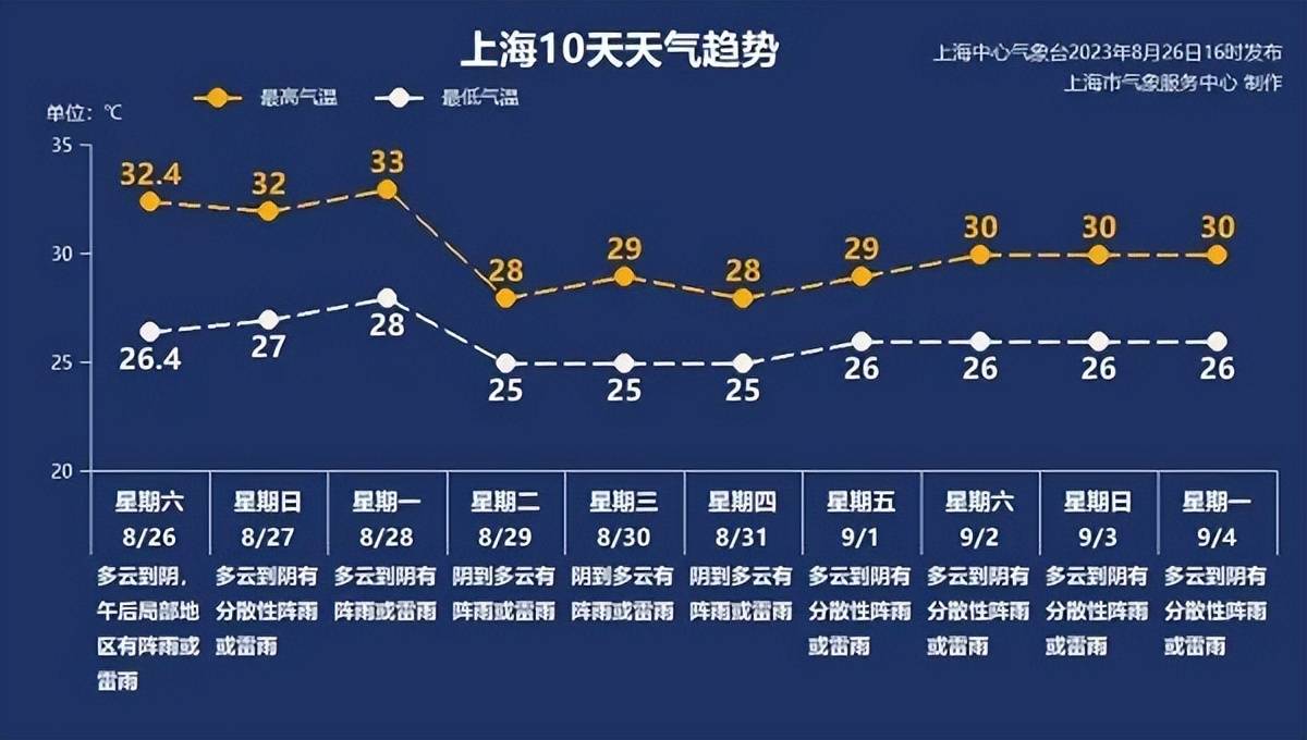 8月27日·上海早新闻_调查_气温_时间