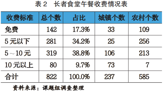 20%的城市长者食堂收费10元以下;收费在10元以上的长者食堂主要