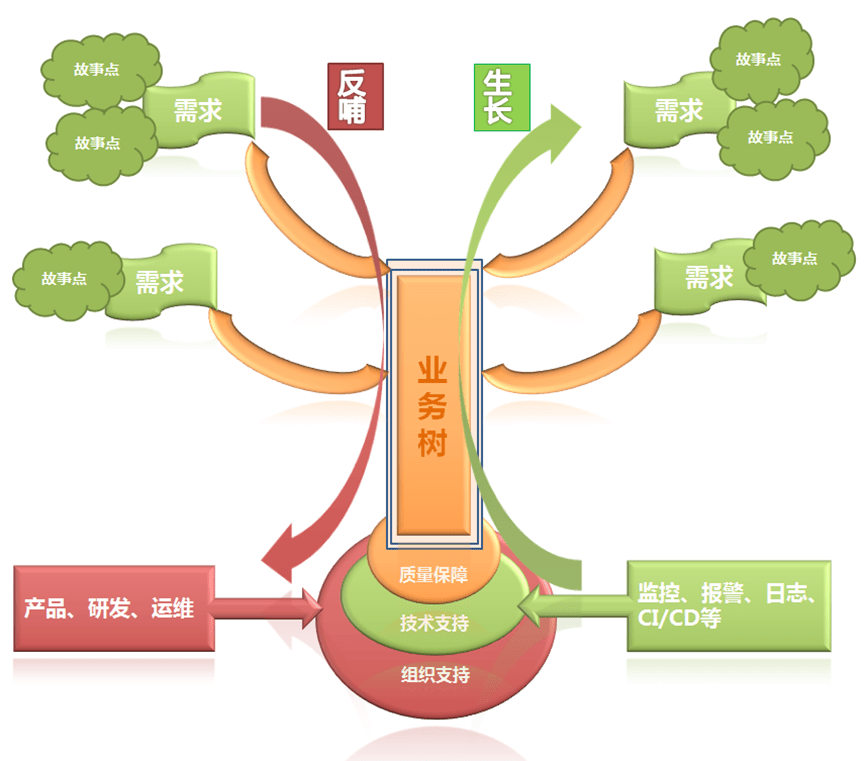 我们可以从大自然中寻找智慧,最典型的就是树的组织结构,树根 