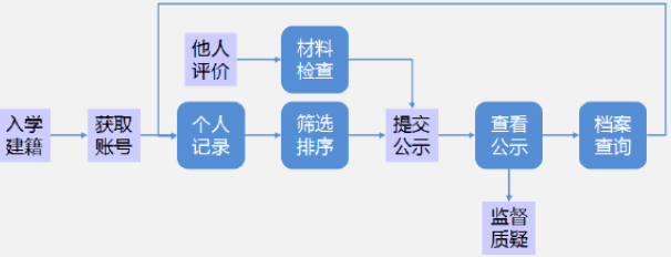综合素质评价保姆级填写攻略！这样填更能凸显优势
