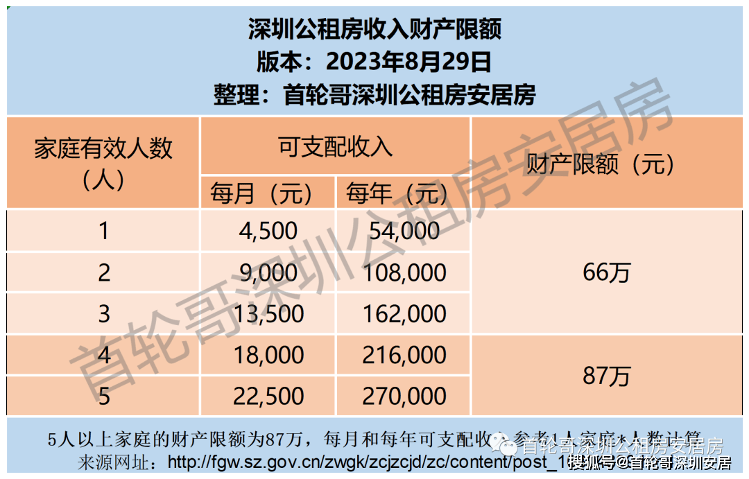 深圳公租房收入财产限额常见问题答疑
